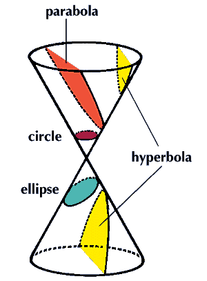 [Conic sections picture]