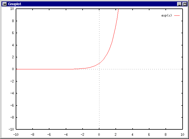 Graph of y = e^x