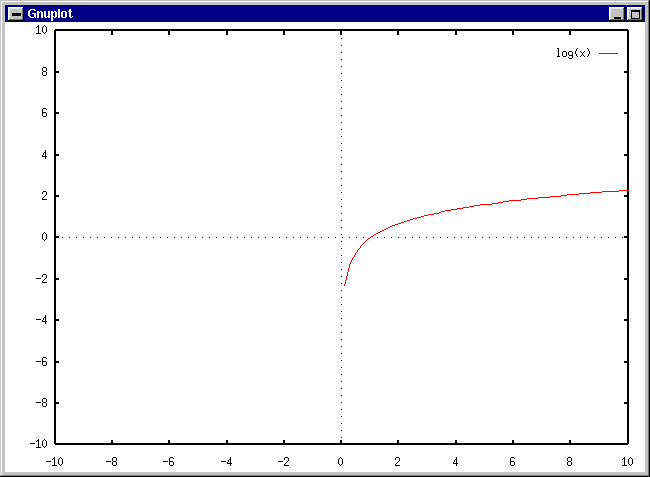 Graph of y = log x