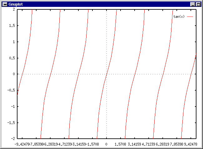 Graph of y = tan x