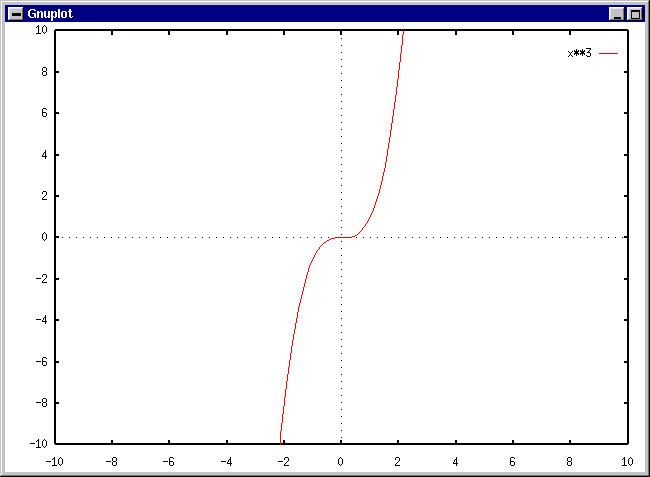 Graph of y = x^3