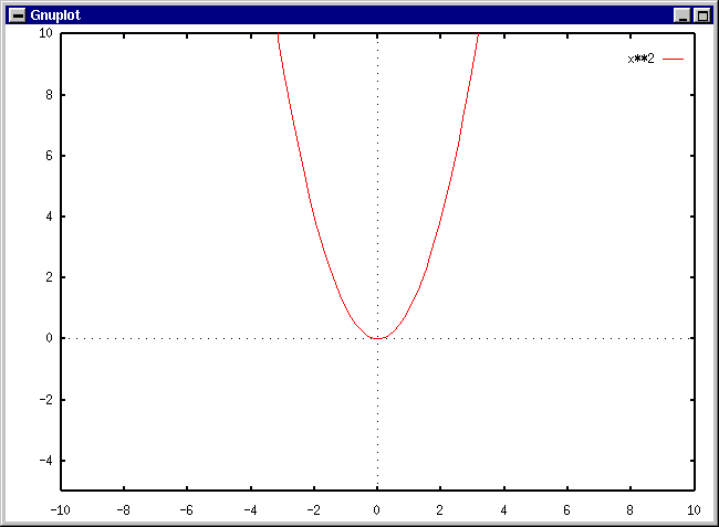 Graph of y = x^2